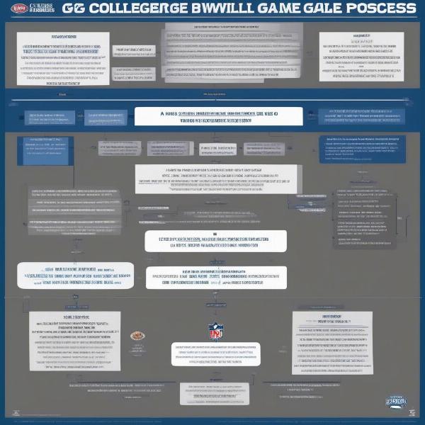 College Football Bowl Game Selection Process Flowchart