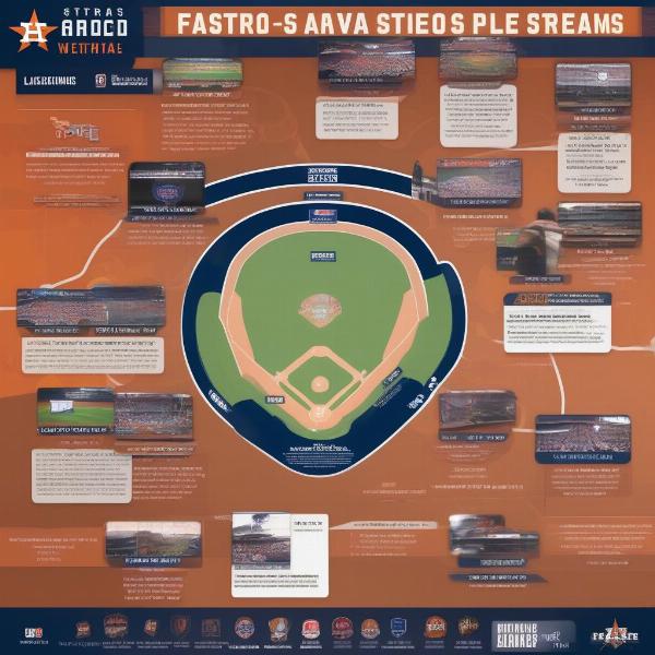 Multiple ways to watch Astros games for free displayed in a graphic